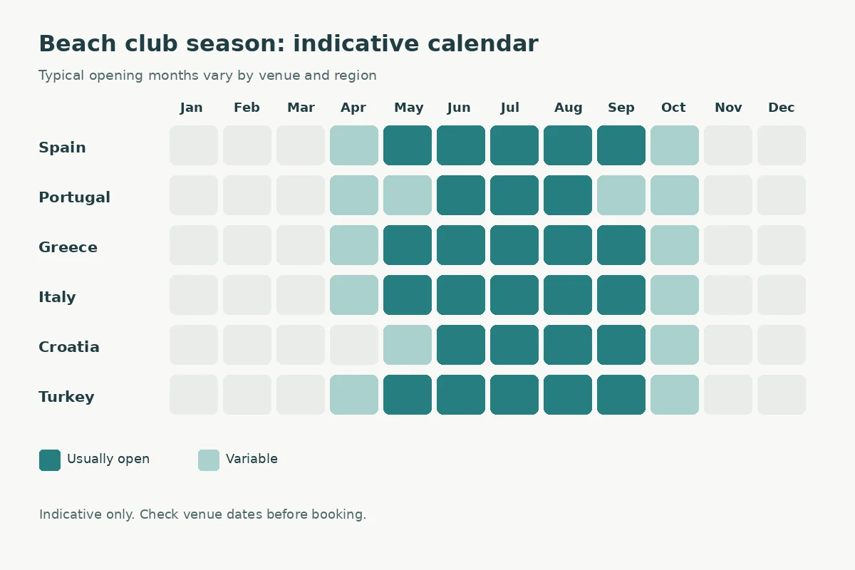Month-by-month beach club season calendar for six Mediterranean countries